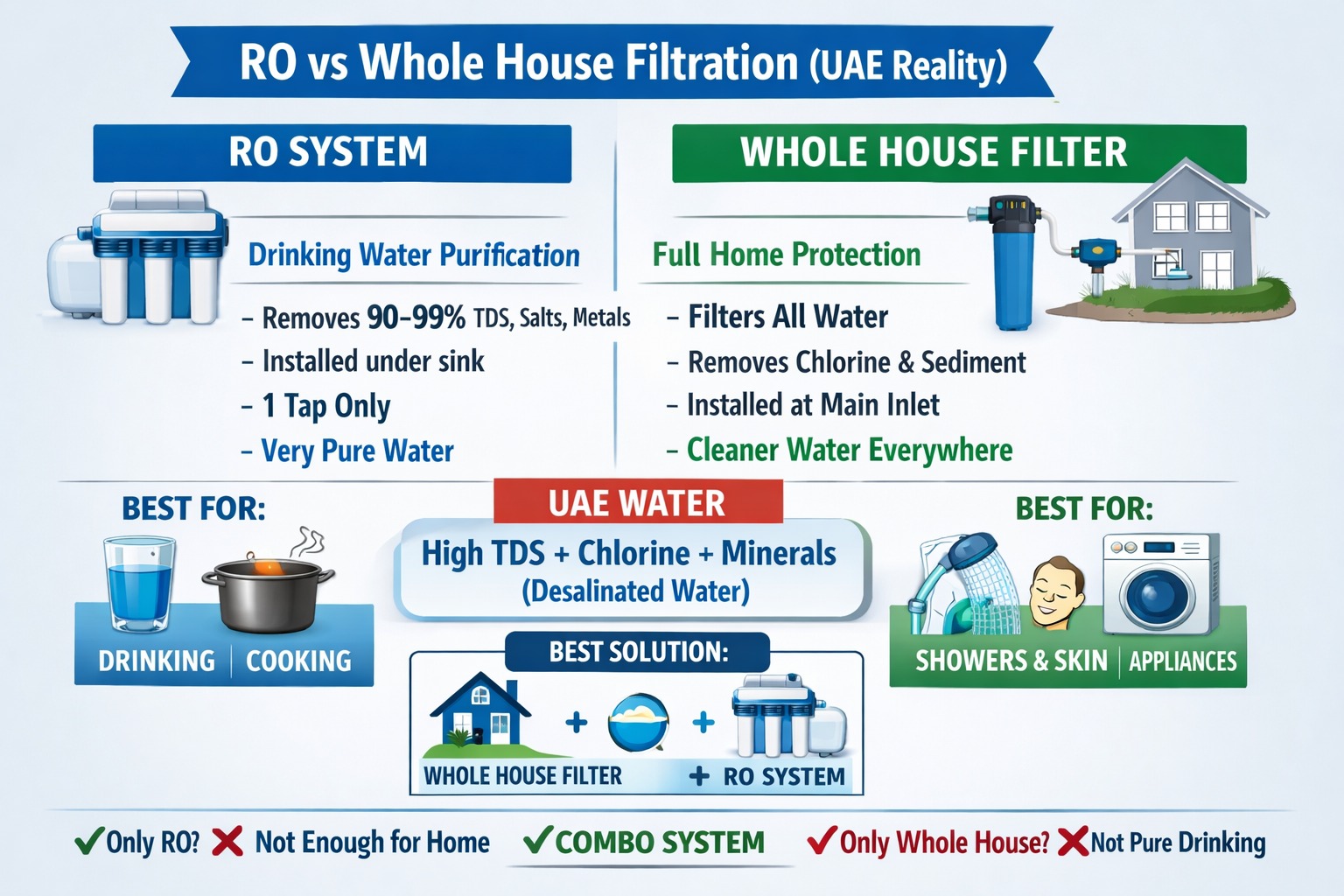 RO vs Whole House Filtration